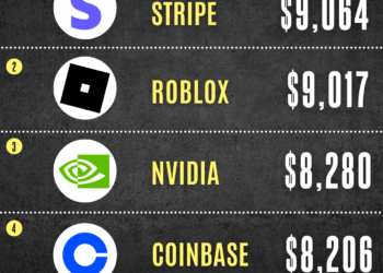 2023 Internships Most Paid