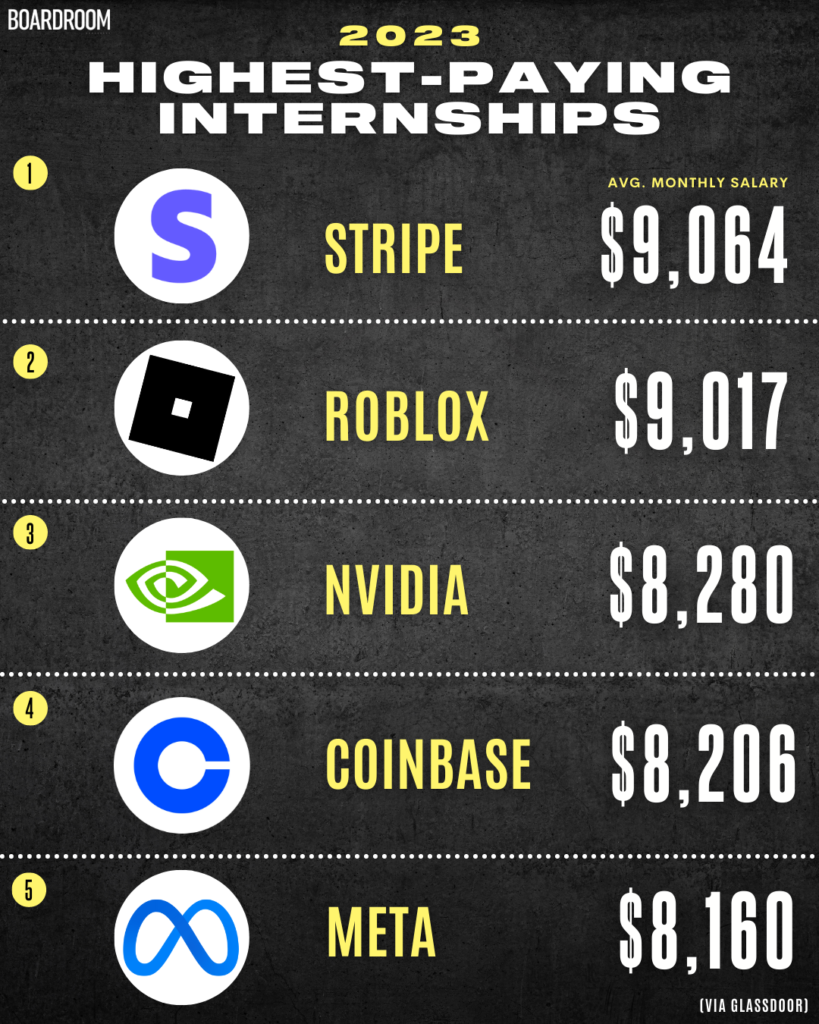 2023 Internships Most Paid