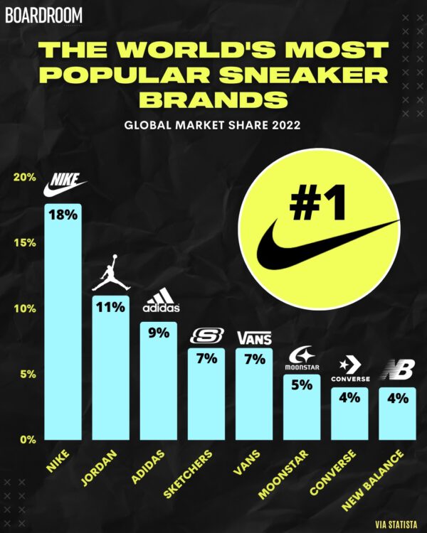 Worlds Most Popular Sneaker Brands • Most Popular Sneaker Brands Who