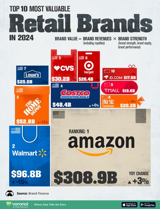 Most Valuable Retail Brands 2024