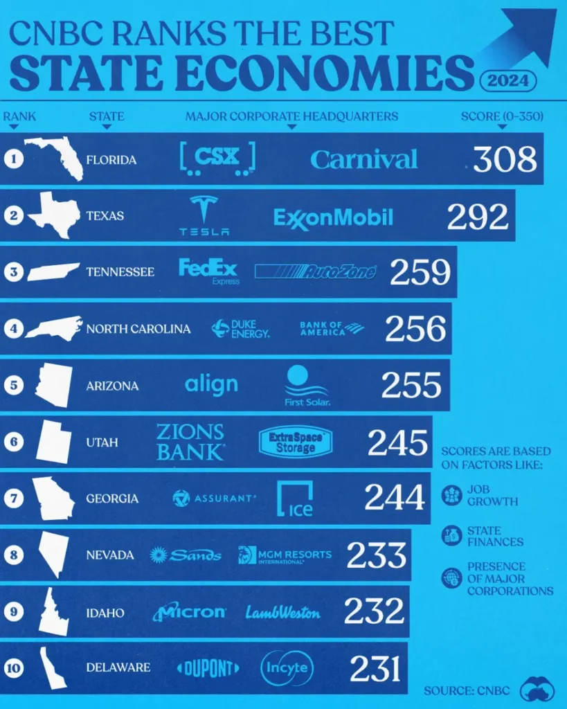 Best State Economies 2024