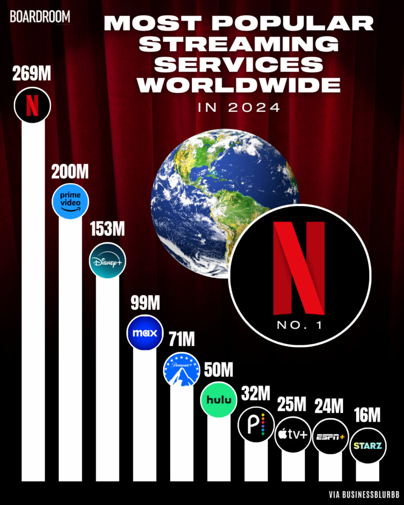 Most Streamed Platforms 2024